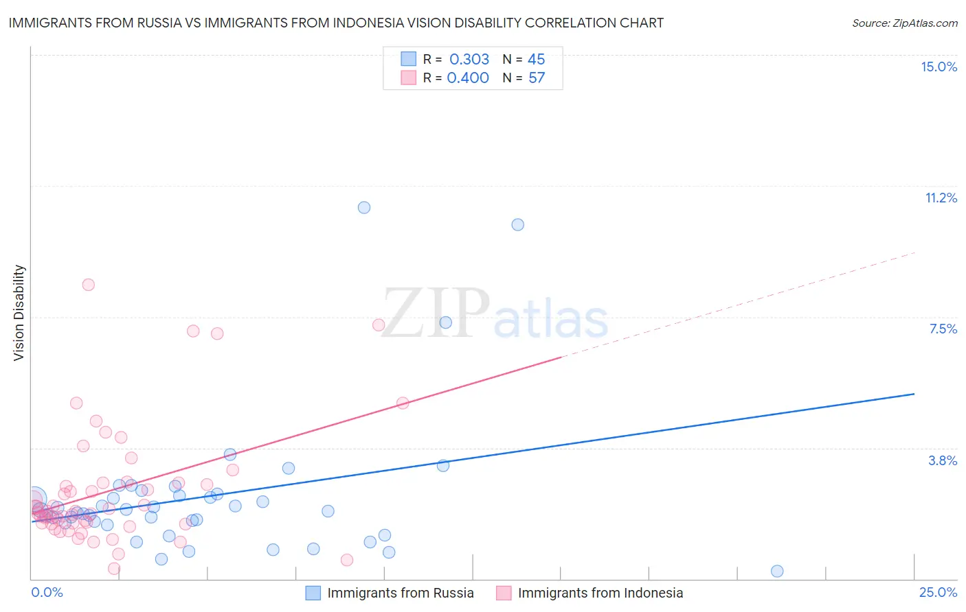 Immigrants from Russia vs Immigrants from Indonesia Vision Disability