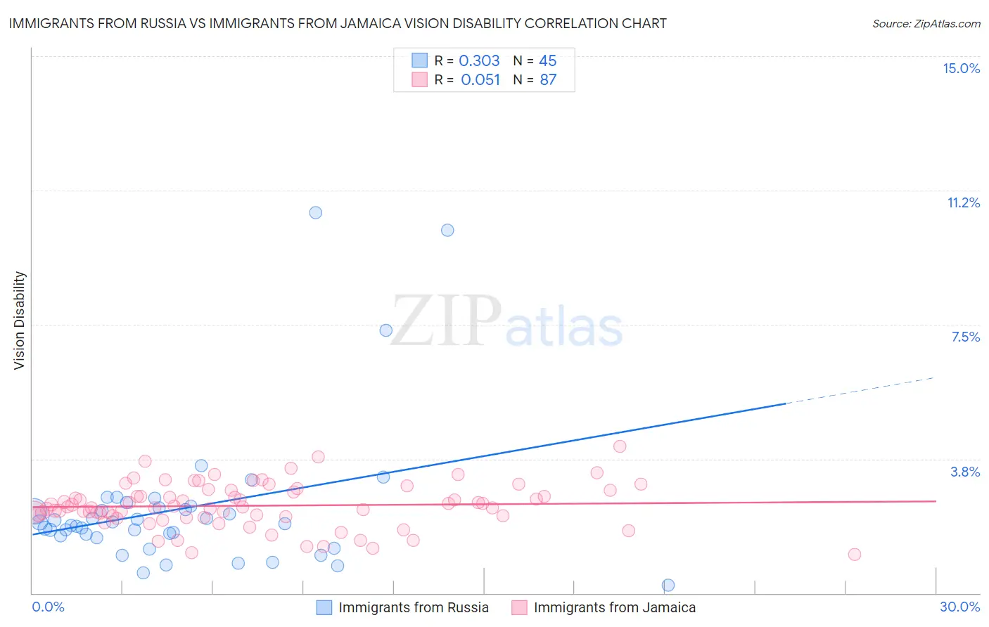 Immigrants from Russia vs Immigrants from Jamaica Vision Disability