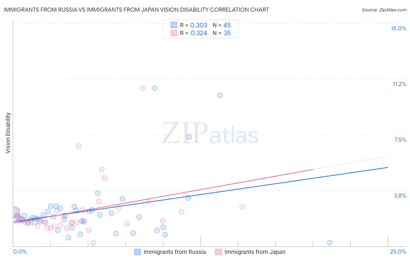 Immigrants from Russia vs Immigrants from Japan Vision Disability