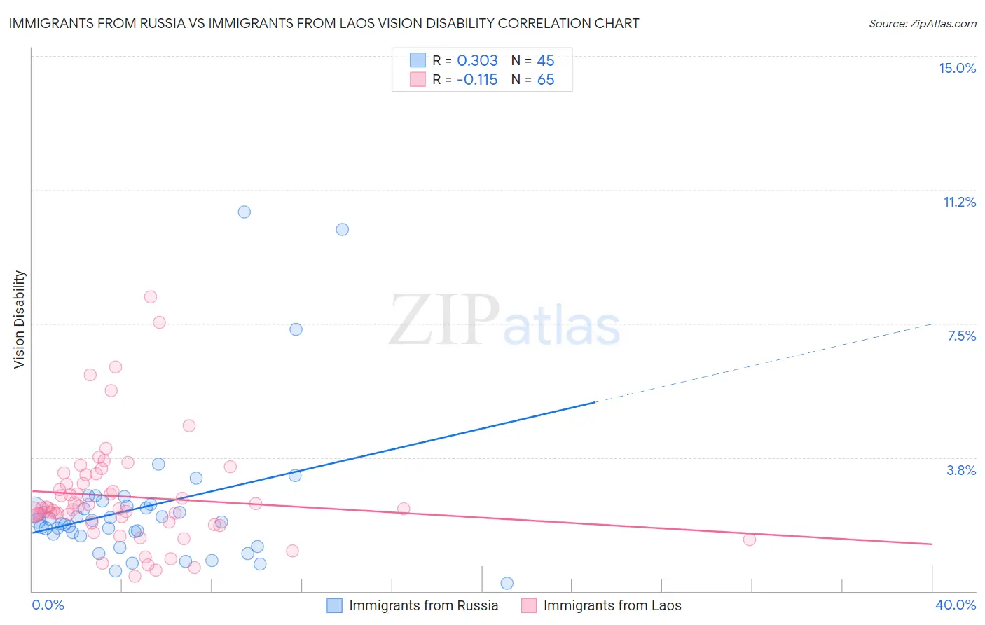 Immigrants from Russia vs Immigrants from Laos Vision Disability