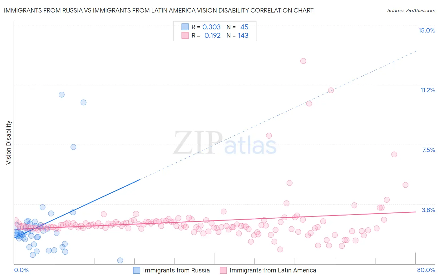 Immigrants from Russia vs Immigrants from Latin America Vision Disability