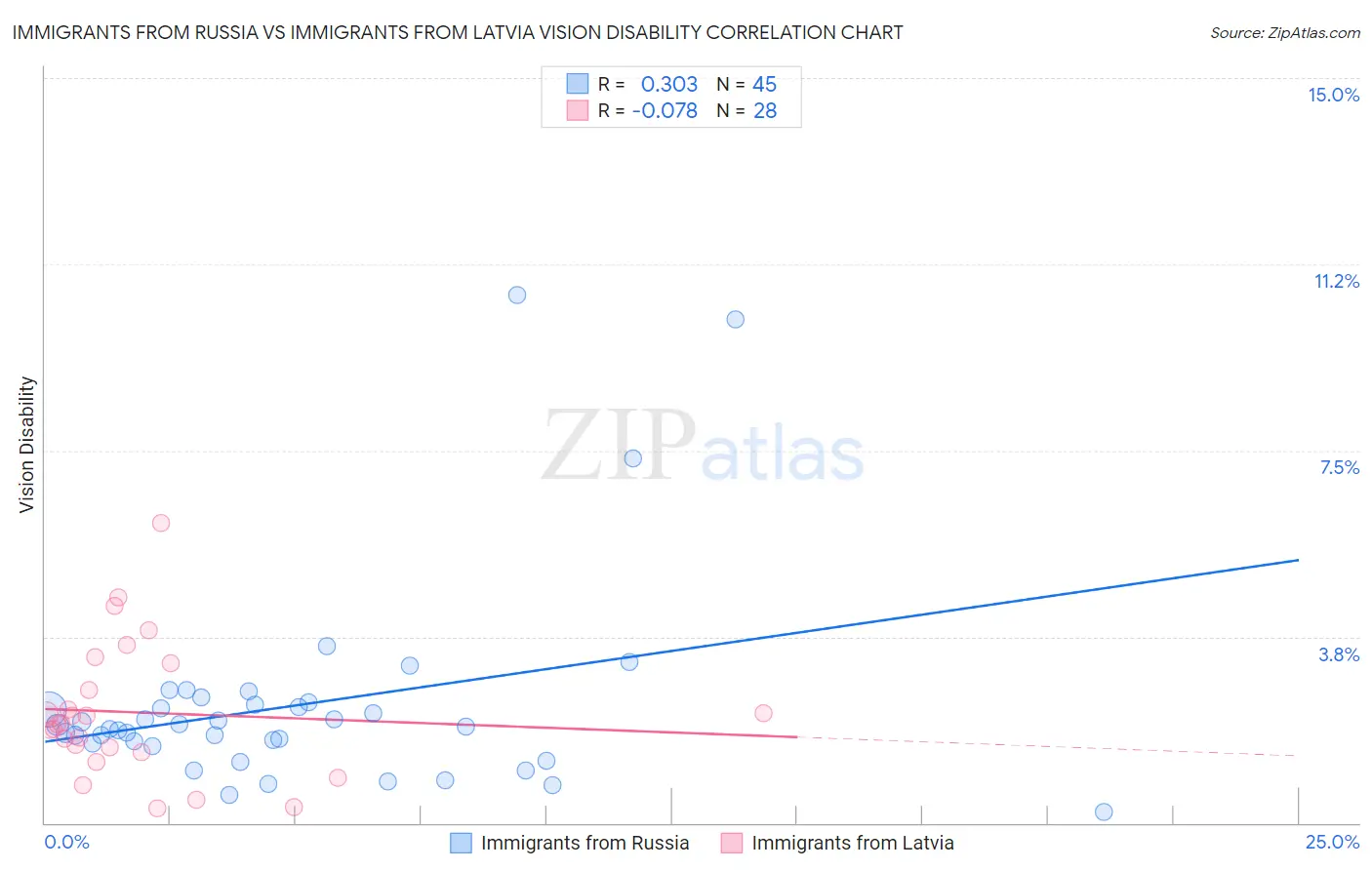 Immigrants from Russia vs Immigrants from Latvia Vision Disability