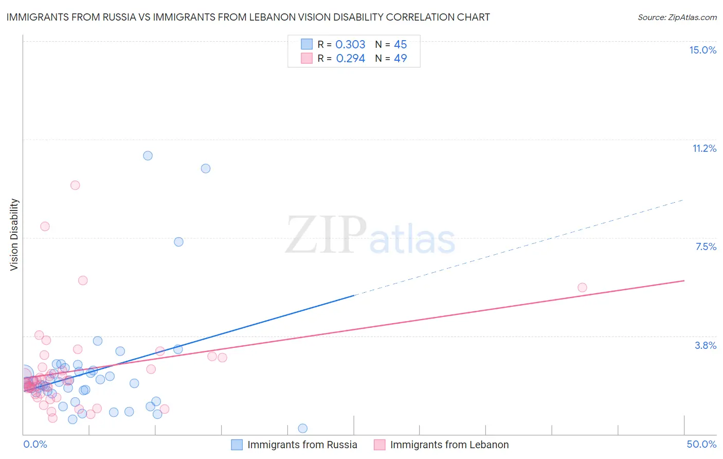 Immigrants from Russia vs Immigrants from Lebanon Vision Disability