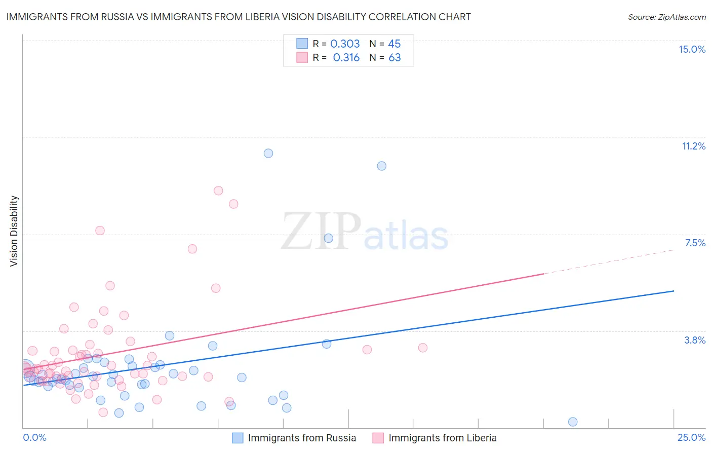 Immigrants from Russia vs Immigrants from Liberia Vision Disability