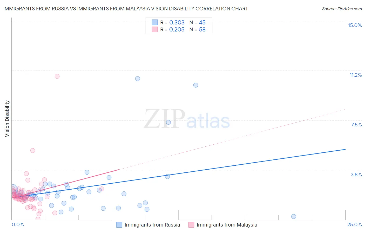 Immigrants from Russia vs Immigrants from Malaysia Vision Disability