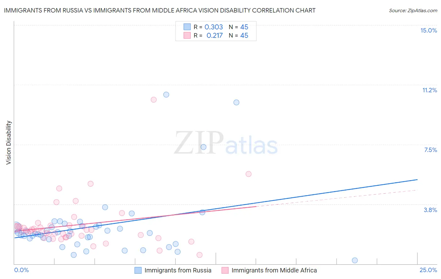 Immigrants from Russia vs Immigrants from Middle Africa Vision Disability