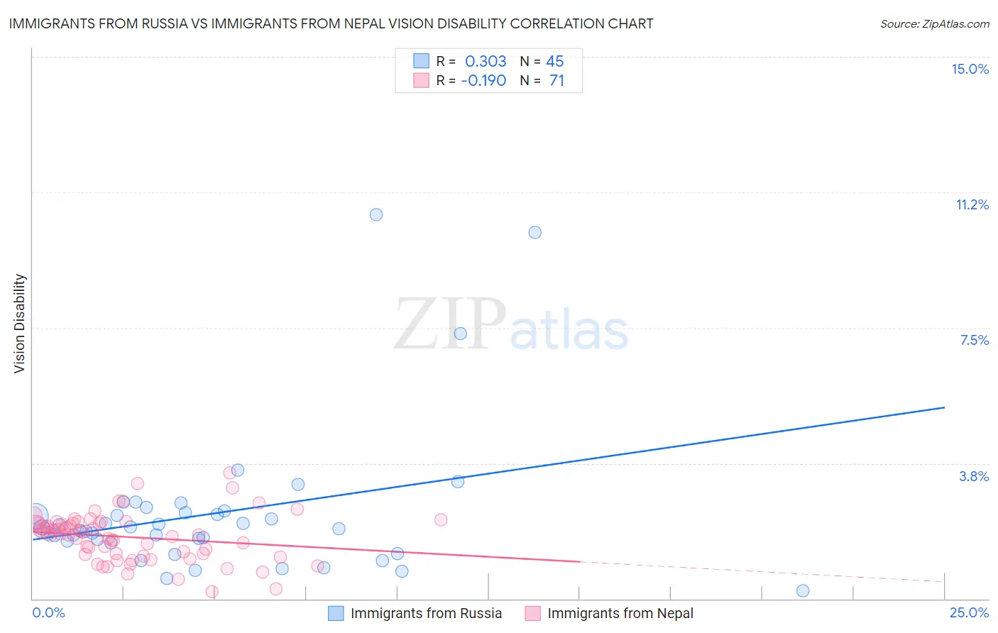 Immigrants from Russia vs Immigrants from Nepal Vision Disability