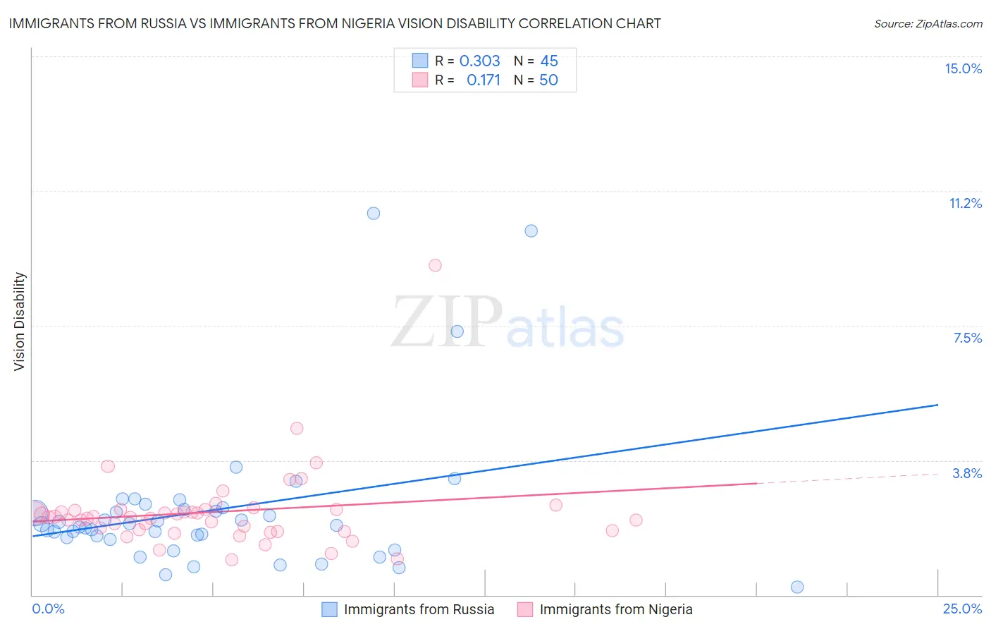 Immigrants from Russia vs Immigrants from Nigeria Vision Disability