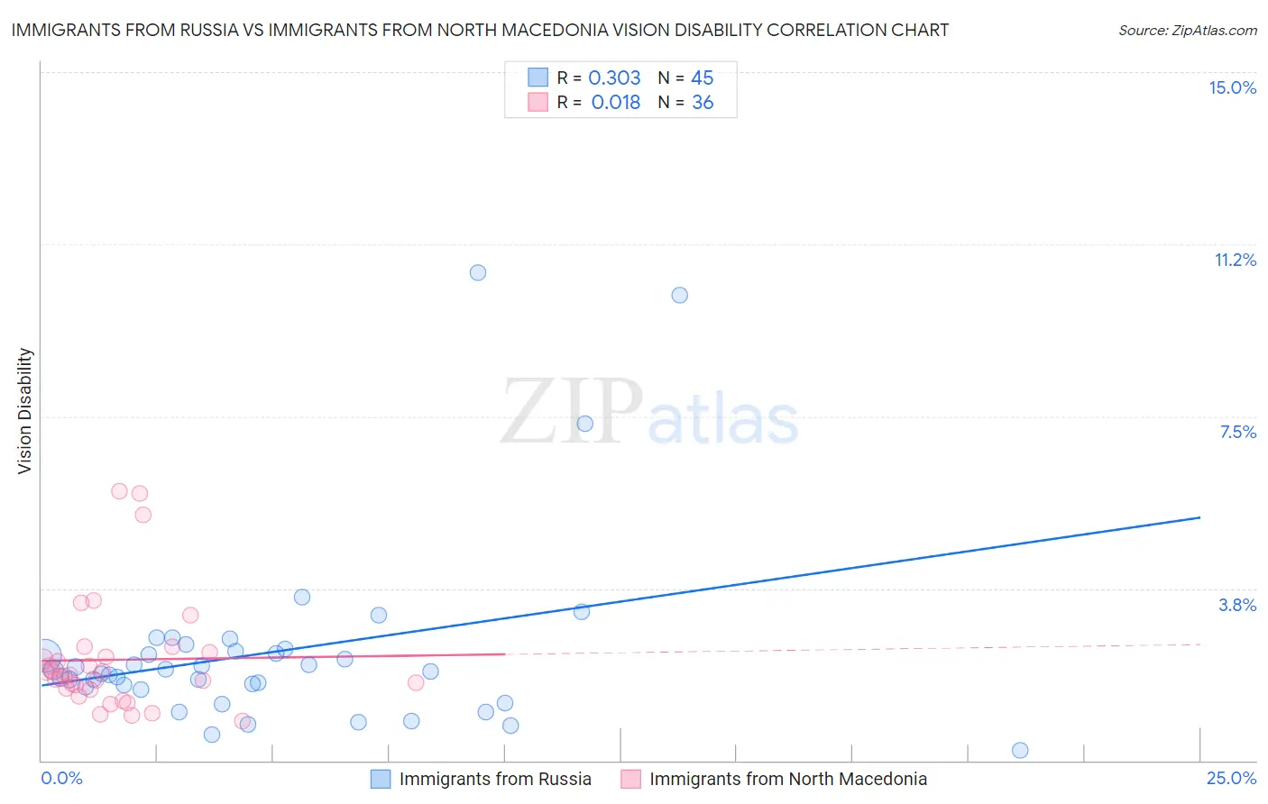 Immigrants from Russia vs Immigrants from North Macedonia Vision Disability