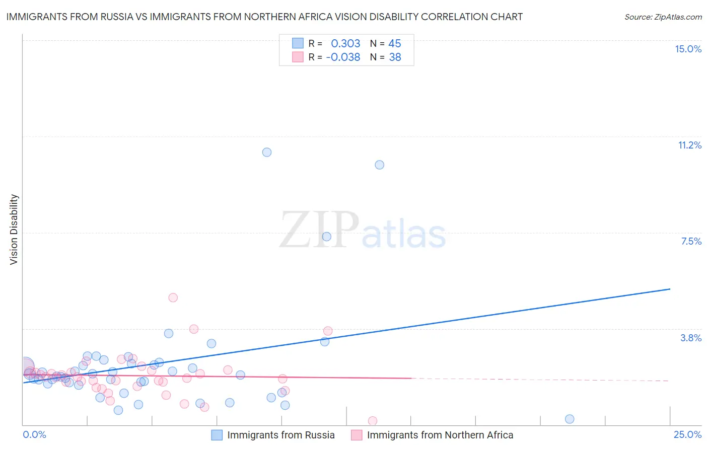 Immigrants from Russia vs Immigrants from Northern Africa Vision Disability