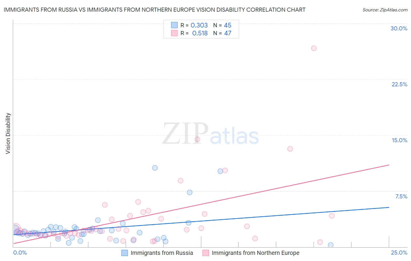 Immigrants from Russia vs Immigrants from Northern Europe Vision Disability