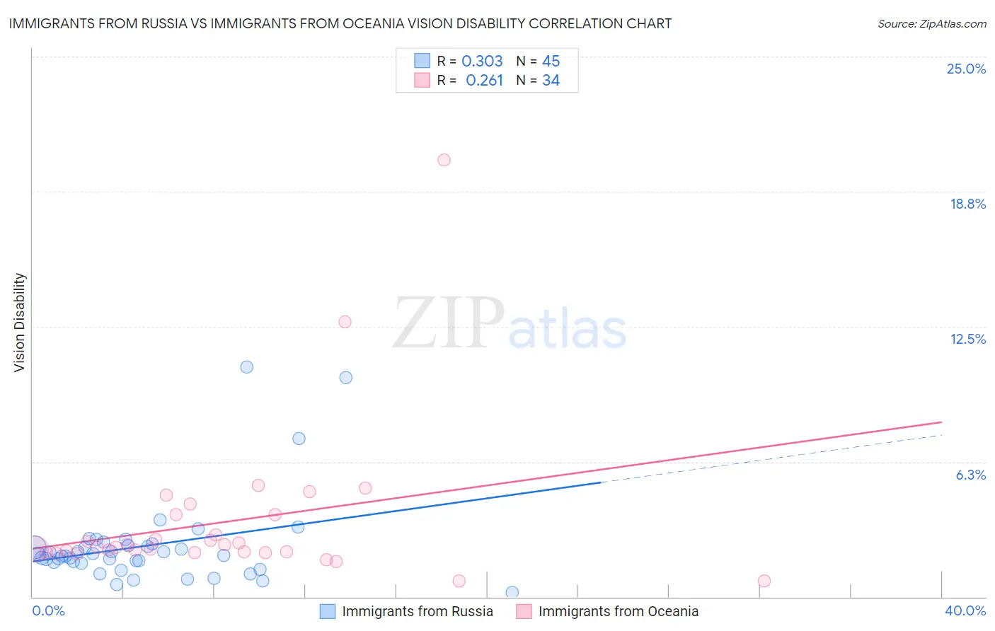 Immigrants from Russia vs Immigrants from Oceania Vision Disability
