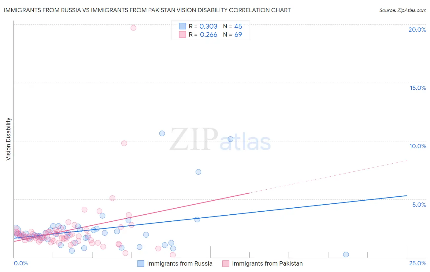 Immigrants from Russia vs Immigrants from Pakistan Vision Disability