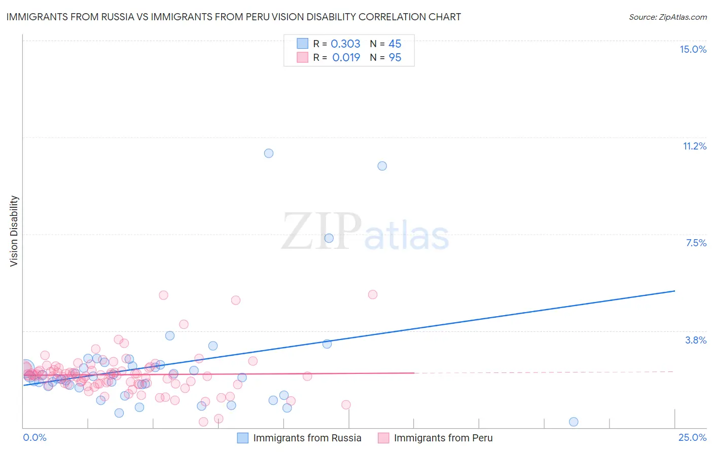 Immigrants from Russia vs Immigrants from Peru Vision Disability