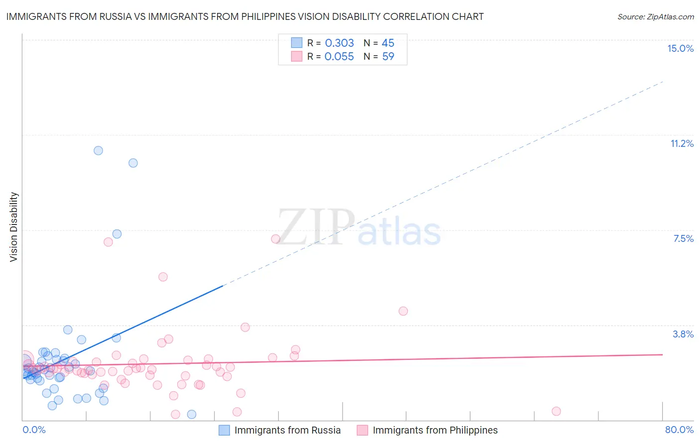 Immigrants from Russia vs Immigrants from Philippines Vision Disability