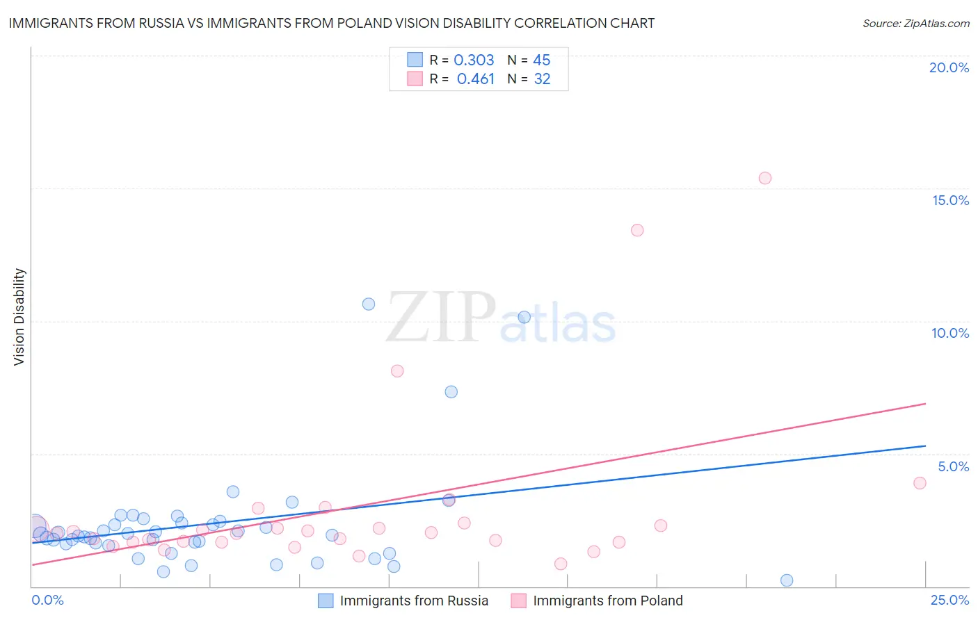 Immigrants from Russia vs Immigrants from Poland Vision Disability