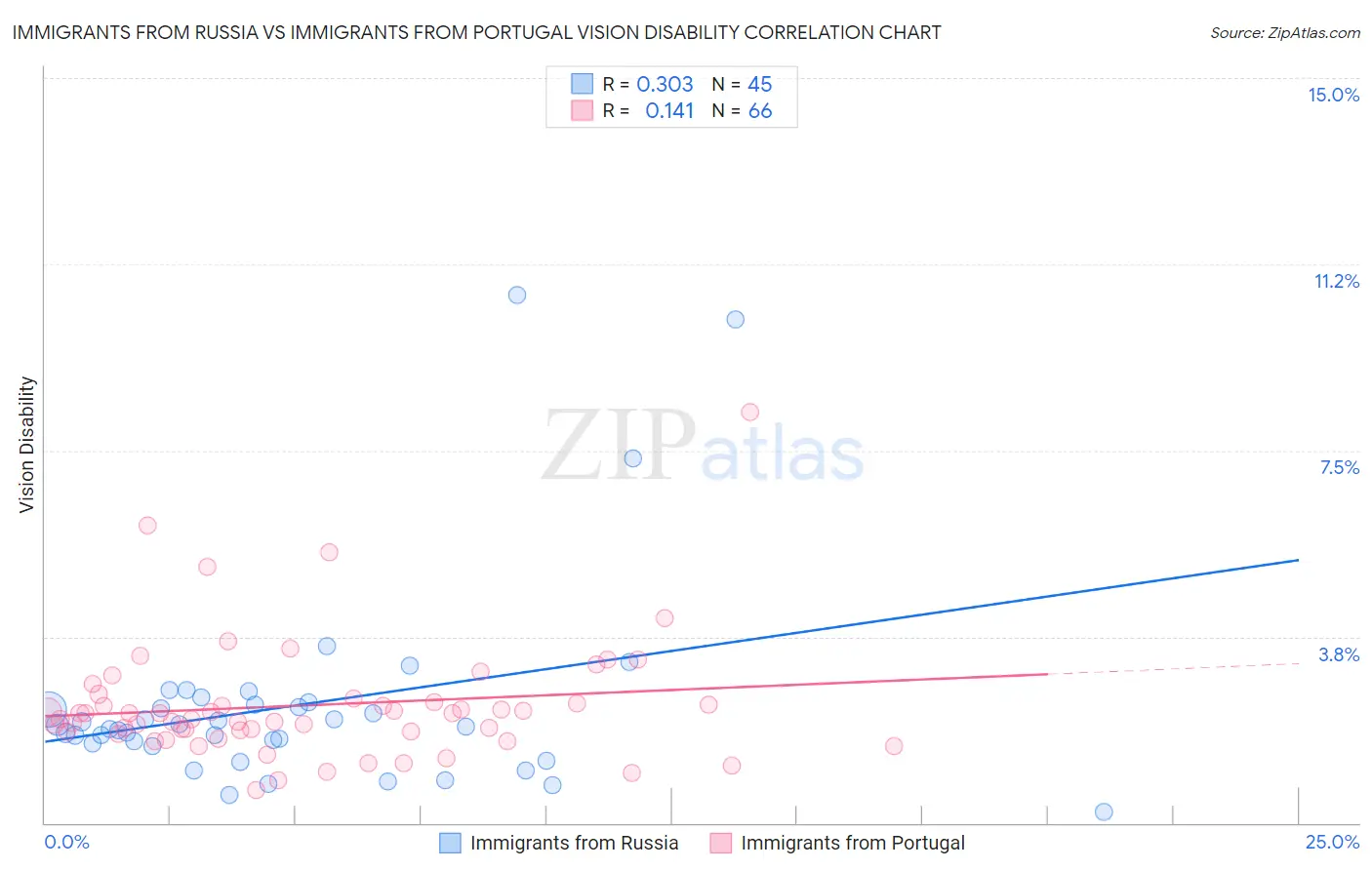 Immigrants from Russia vs Immigrants from Portugal Vision Disability