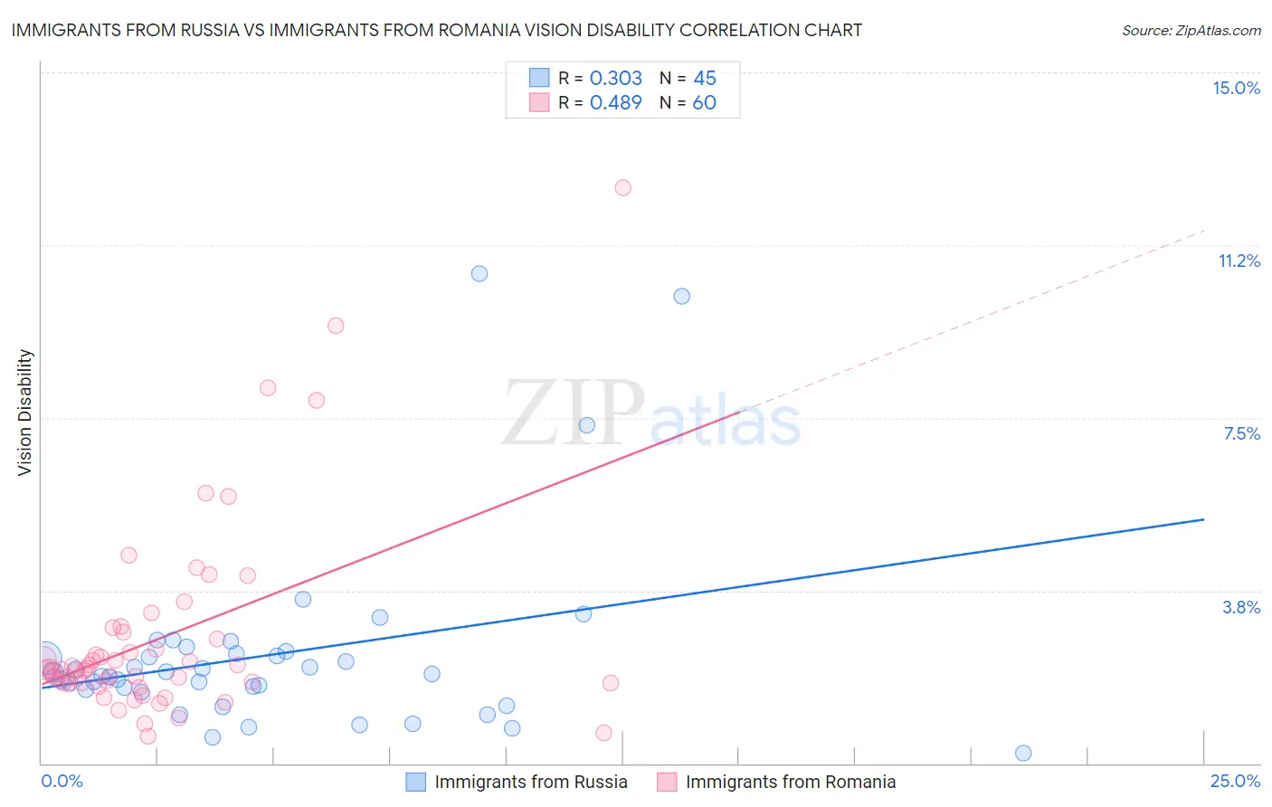 Immigrants from Russia vs Immigrants from Romania Vision Disability