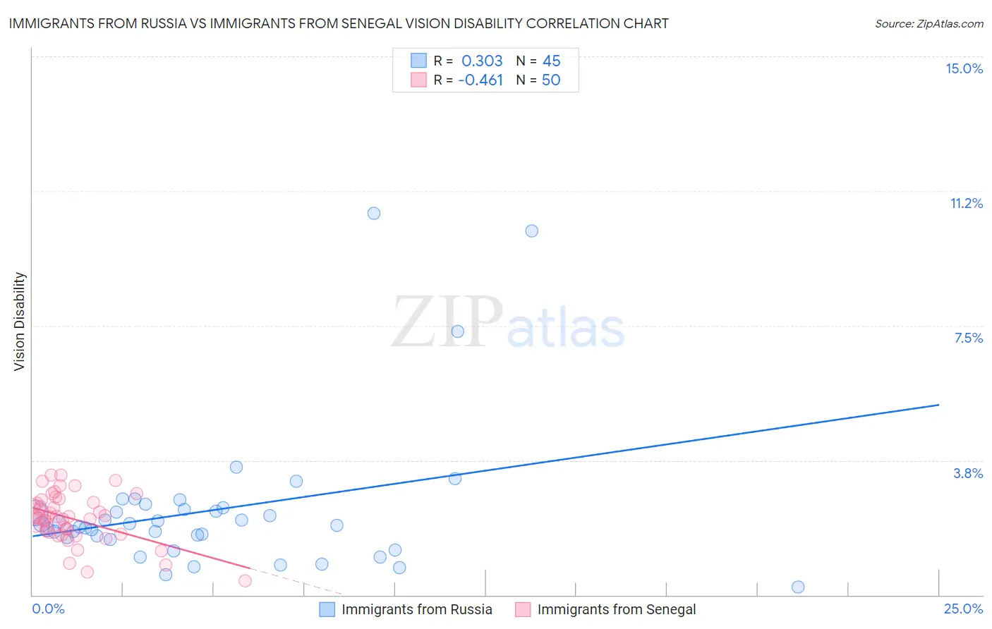 Immigrants from Russia vs Immigrants from Senegal Vision Disability