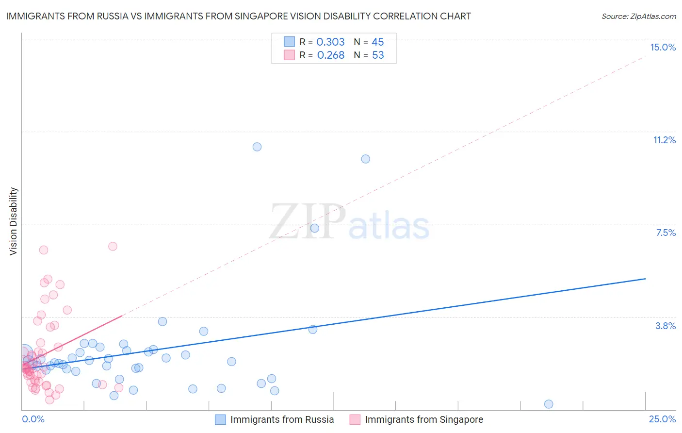 Immigrants from Russia vs Immigrants from Singapore Vision Disability