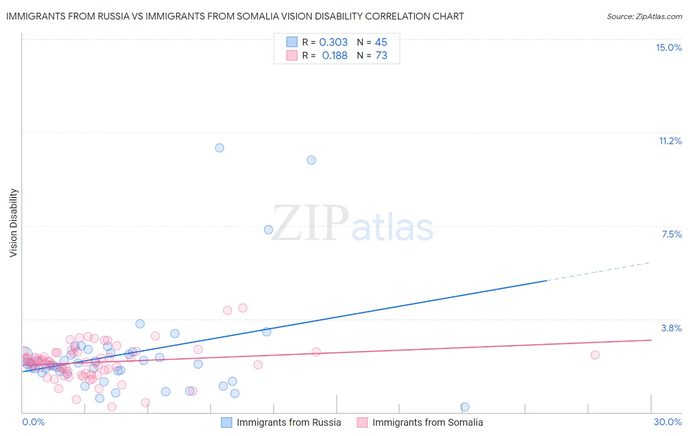 Immigrants from Russia vs Immigrants from Somalia Vision Disability