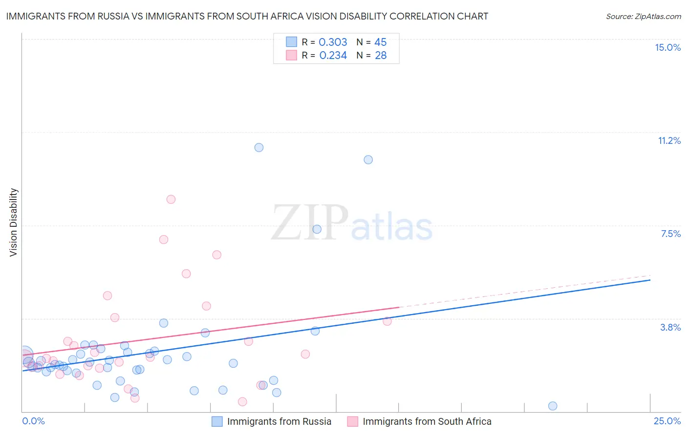 Immigrants from Russia vs Immigrants from South Africa Vision Disability