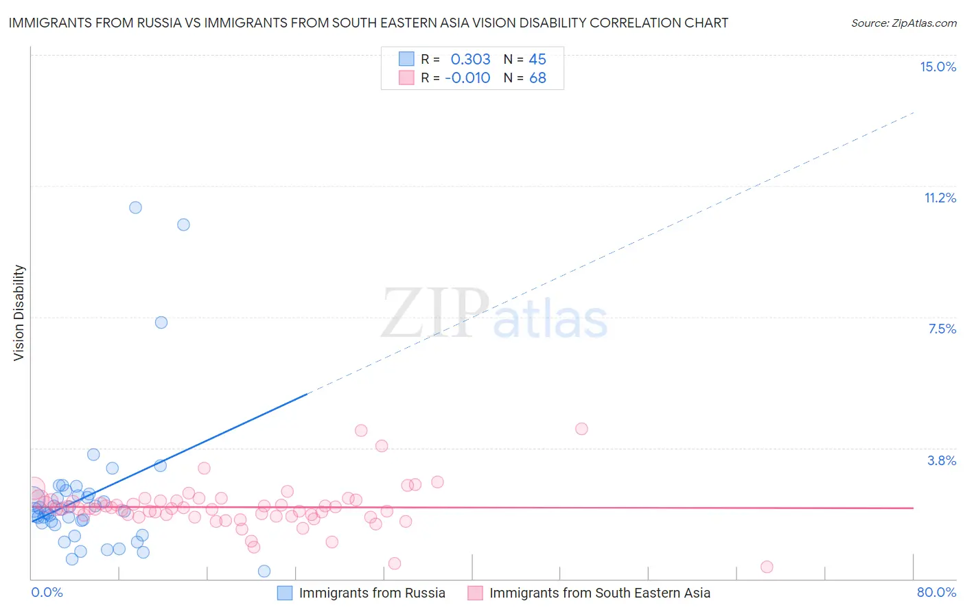 Immigrants from Russia vs Immigrants from South Eastern Asia Vision Disability