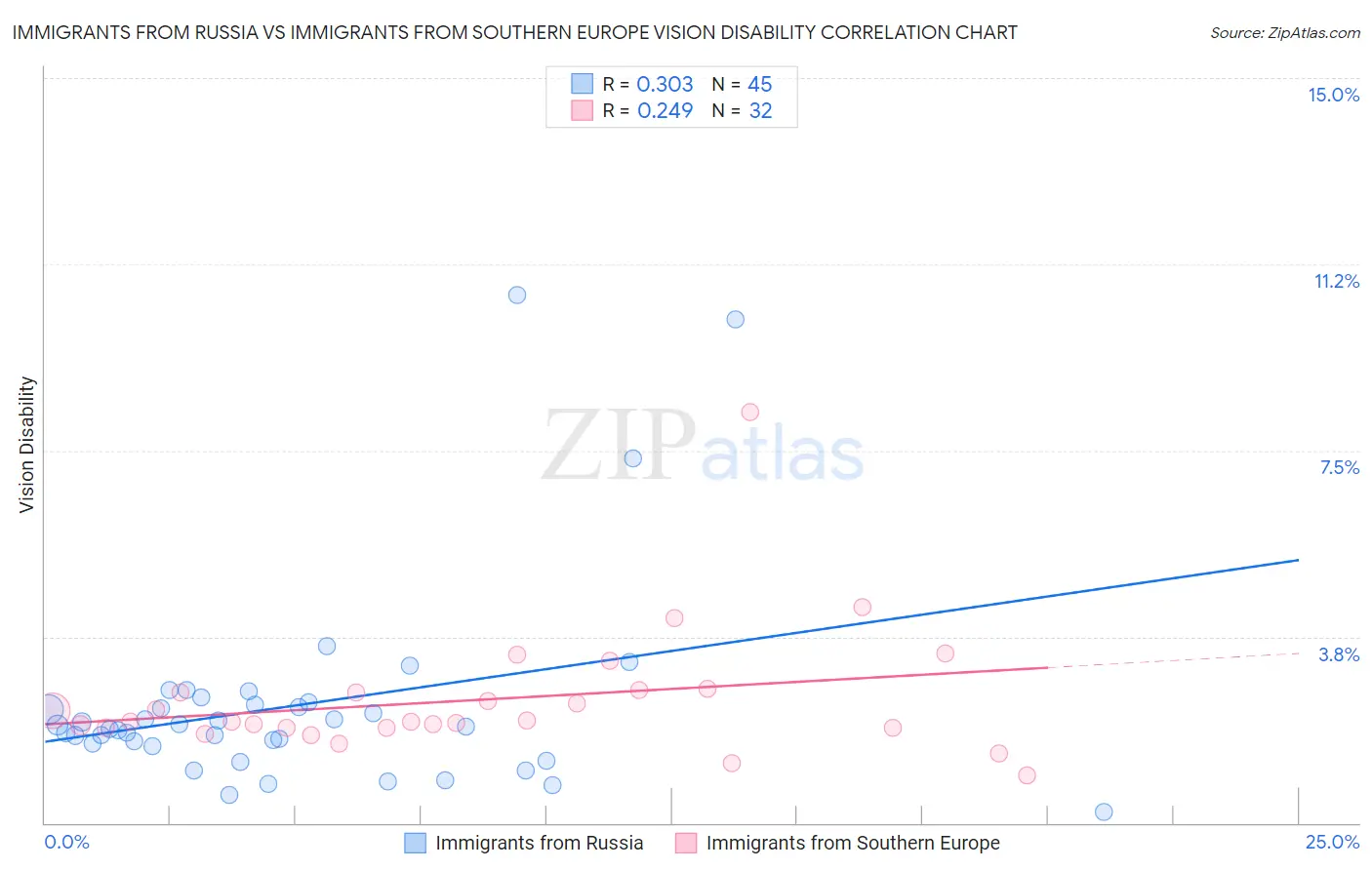 Immigrants from Russia vs Immigrants from Southern Europe Vision Disability