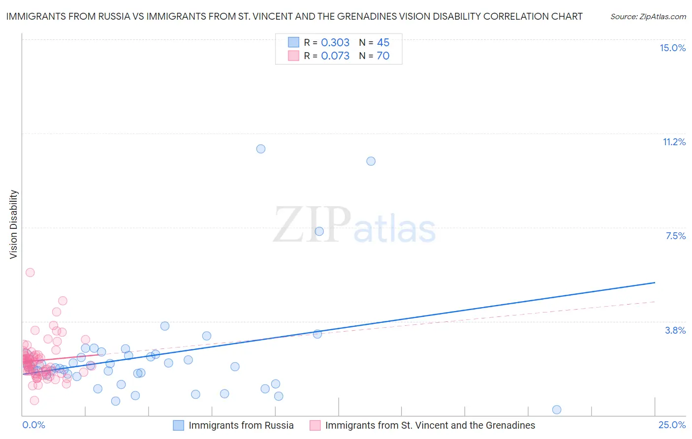 Immigrants from Russia vs Immigrants from St. Vincent and the Grenadines Vision Disability