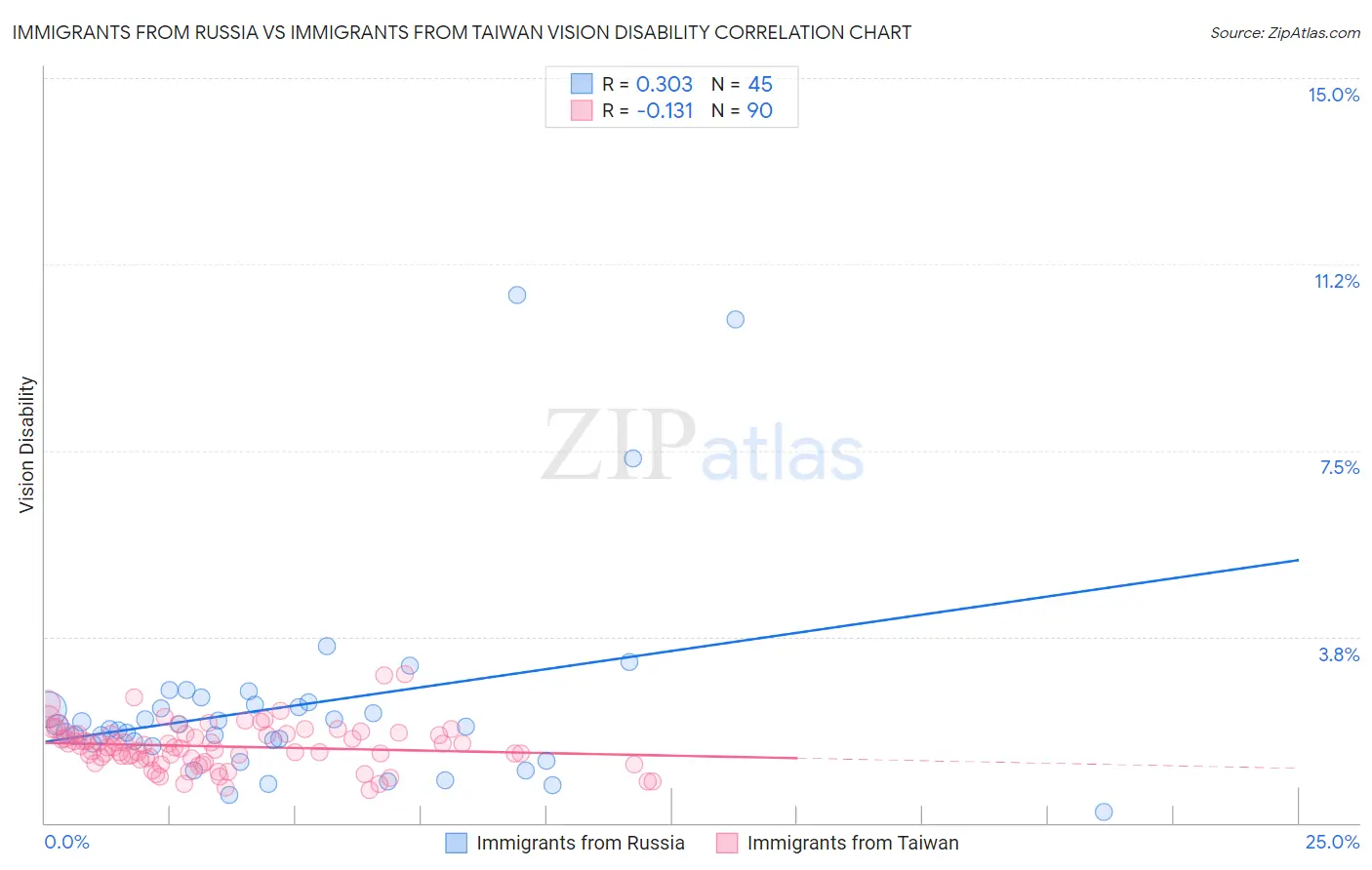 Immigrants from Russia vs Immigrants from Taiwan Vision Disability