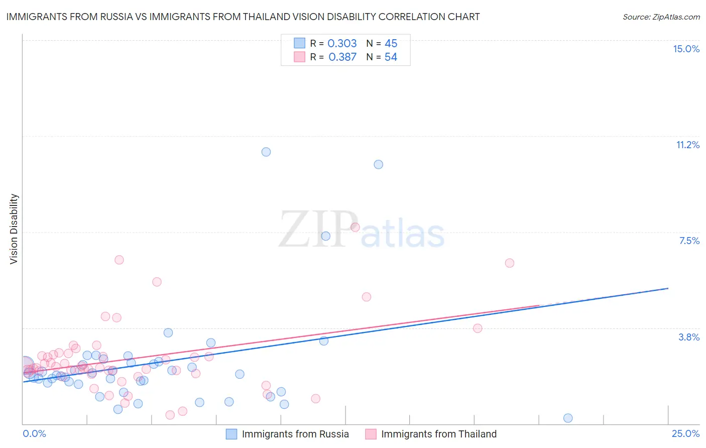 Immigrants from Russia vs Immigrants from Thailand Vision Disability