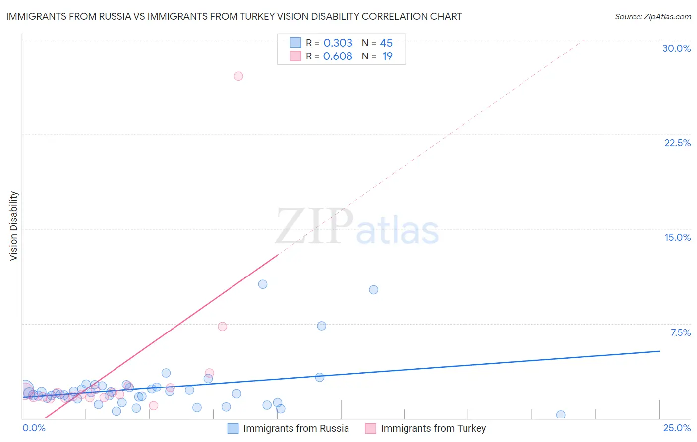 Immigrants from Russia vs Immigrants from Turkey Vision Disability
