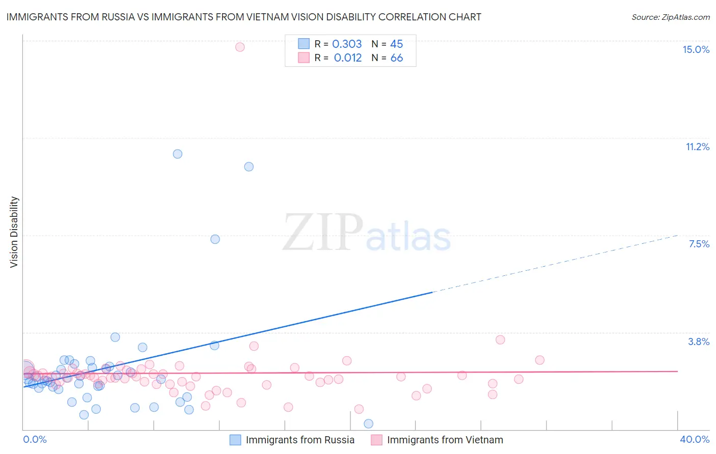 Immigrants from Russia vs Immigrants from Vietnam Vision Disability