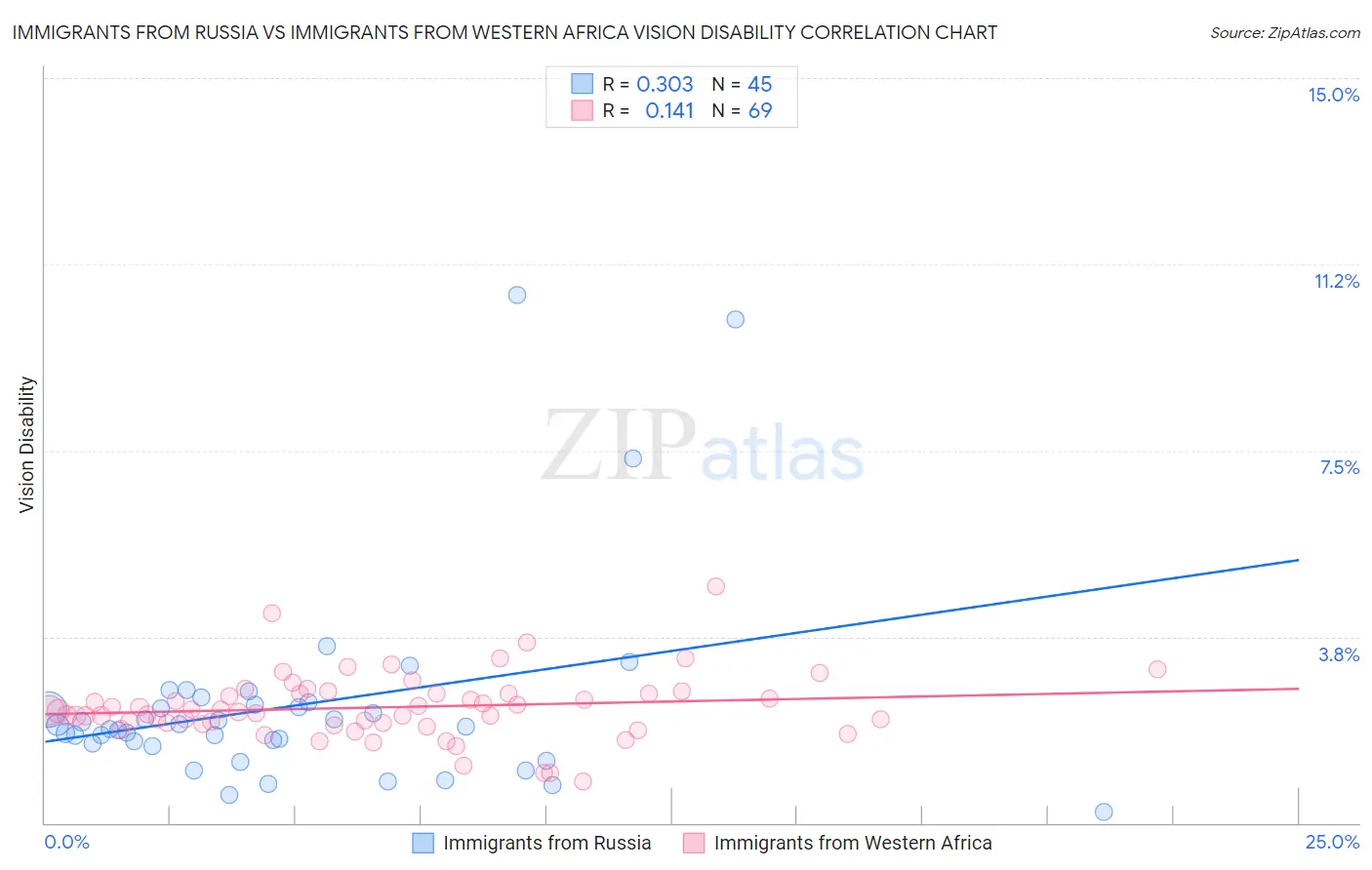 Immigrants from Russia vs Immigrants from Western Africa Vision Disability