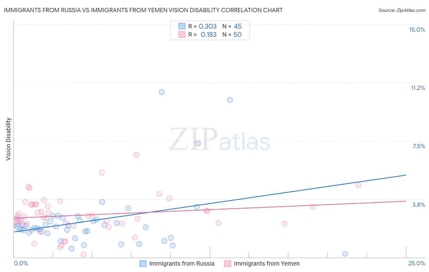 Immigrants from Russia vs Immigrants from Yemen Vision Disability