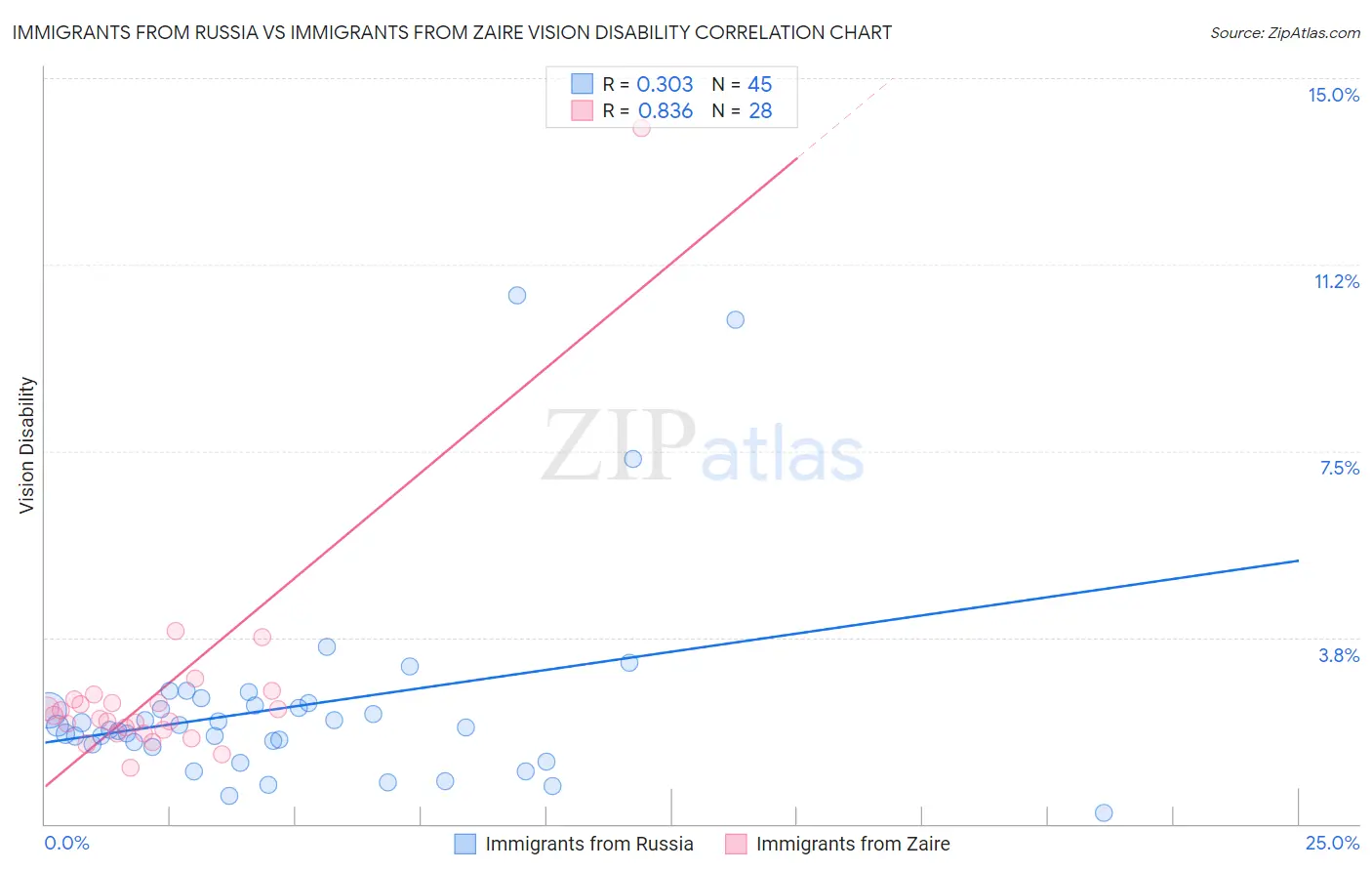 Immigrants from Russia vs Immigrants from Zaire Vision Disability