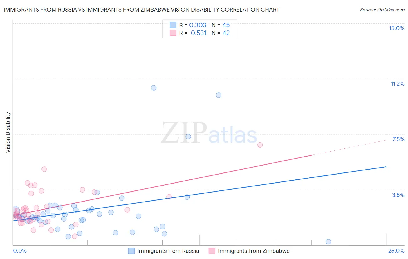 Immigrants from Russia vs Immigrants from Zimbabwe Vision Disability