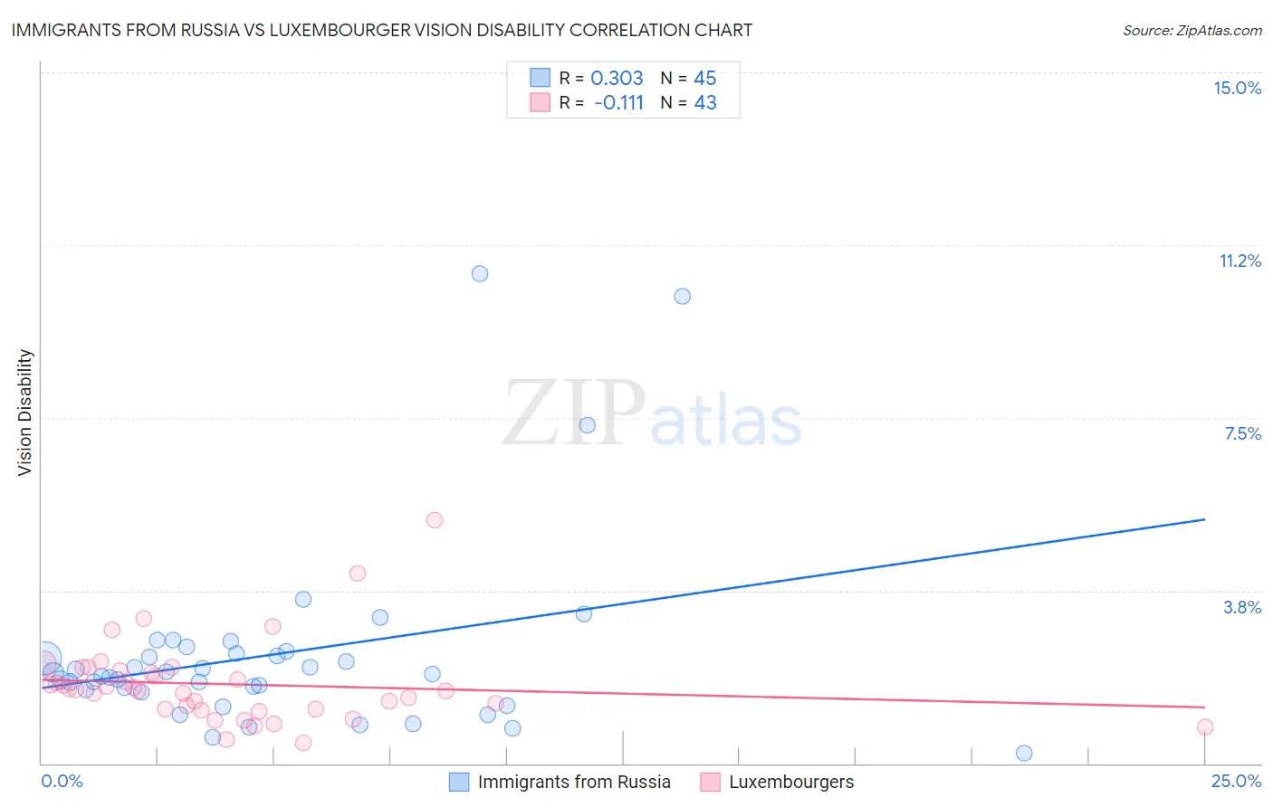 Immigrants from Russia vs Luxembourger Vision Disability