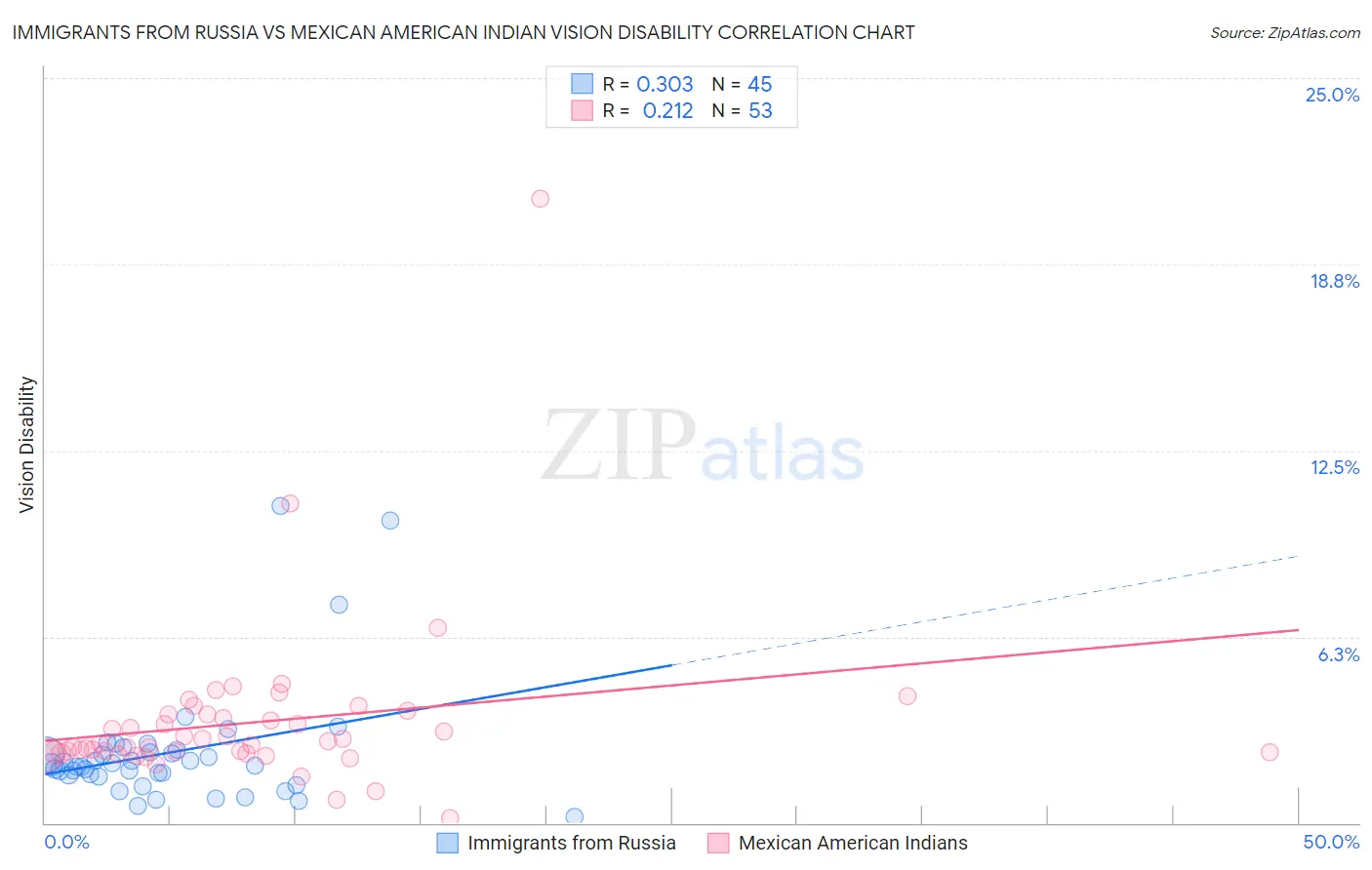 Immigrants from Russia vs Mexican American Indian Vision Disability