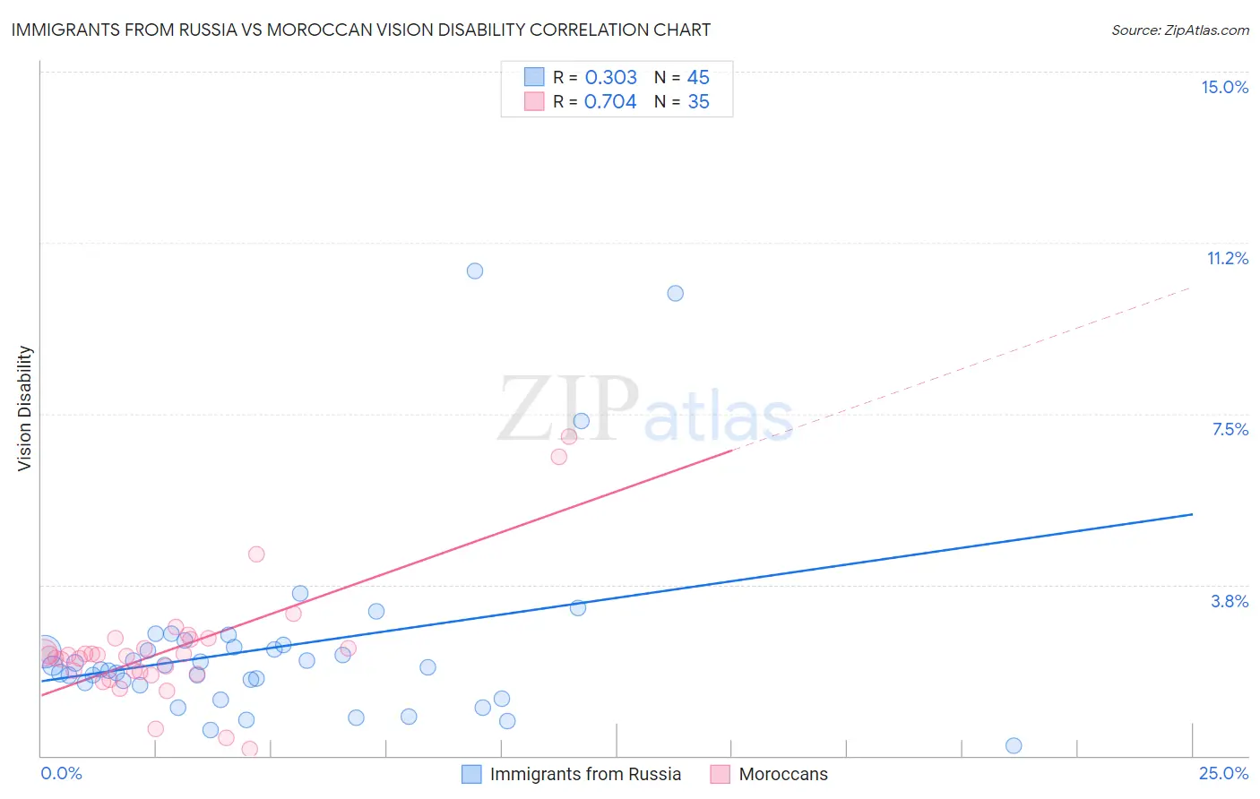 Immigrants from Russia vs Moroccan Vision Disability