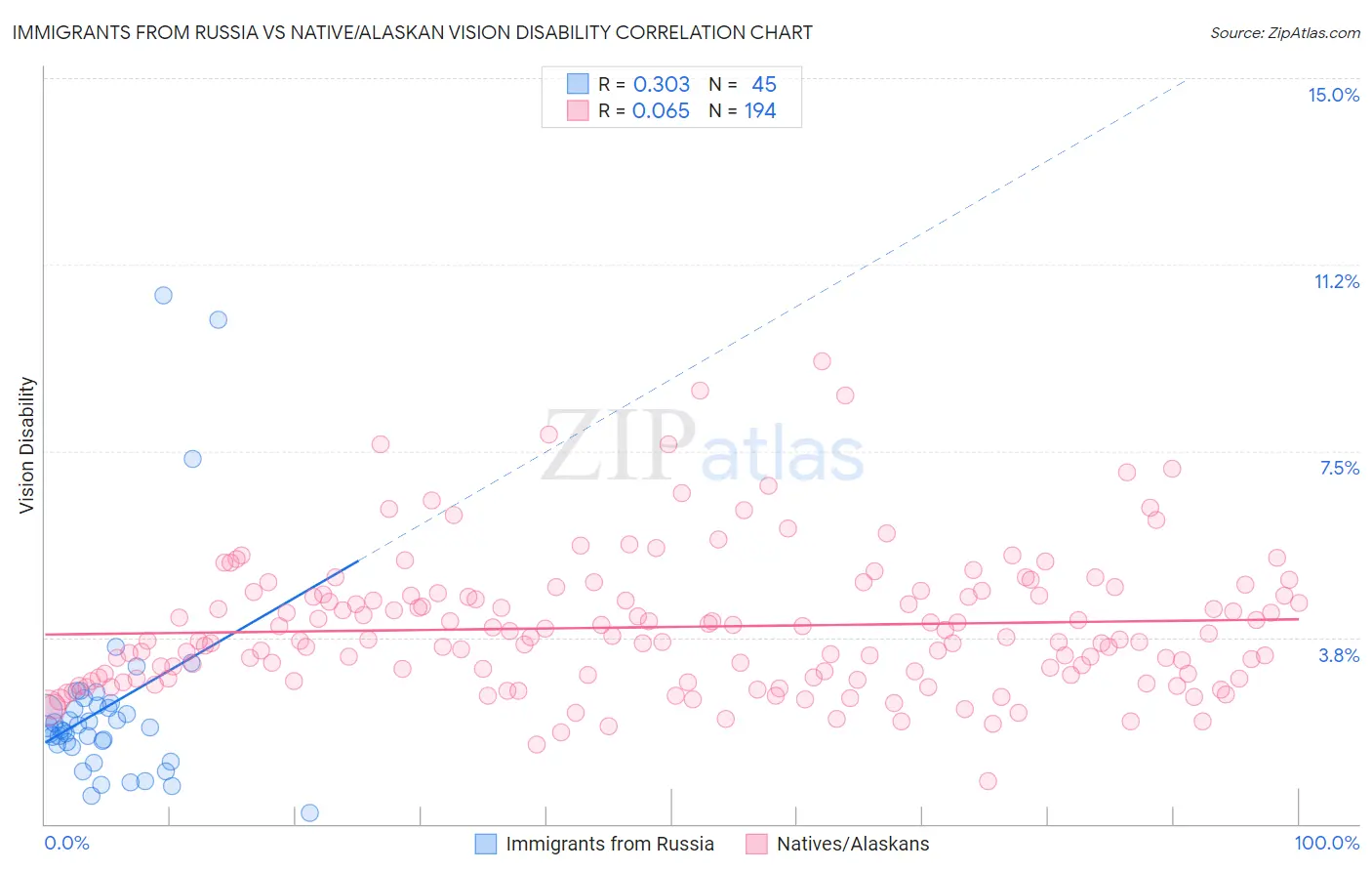 Immigrants from Russia vs Native/Alaskan Vision Disability