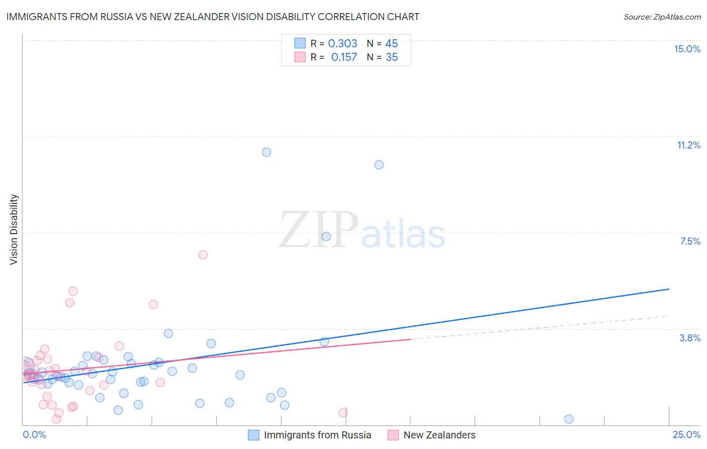 Immigrants from Russia vs New Zealander Vision Disability