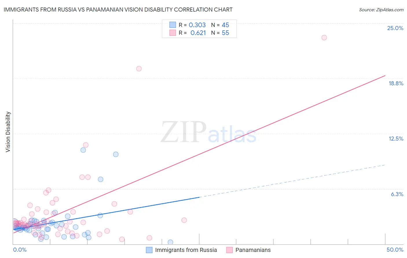 Immigrants from Russia vs Panamanian Vision Disability