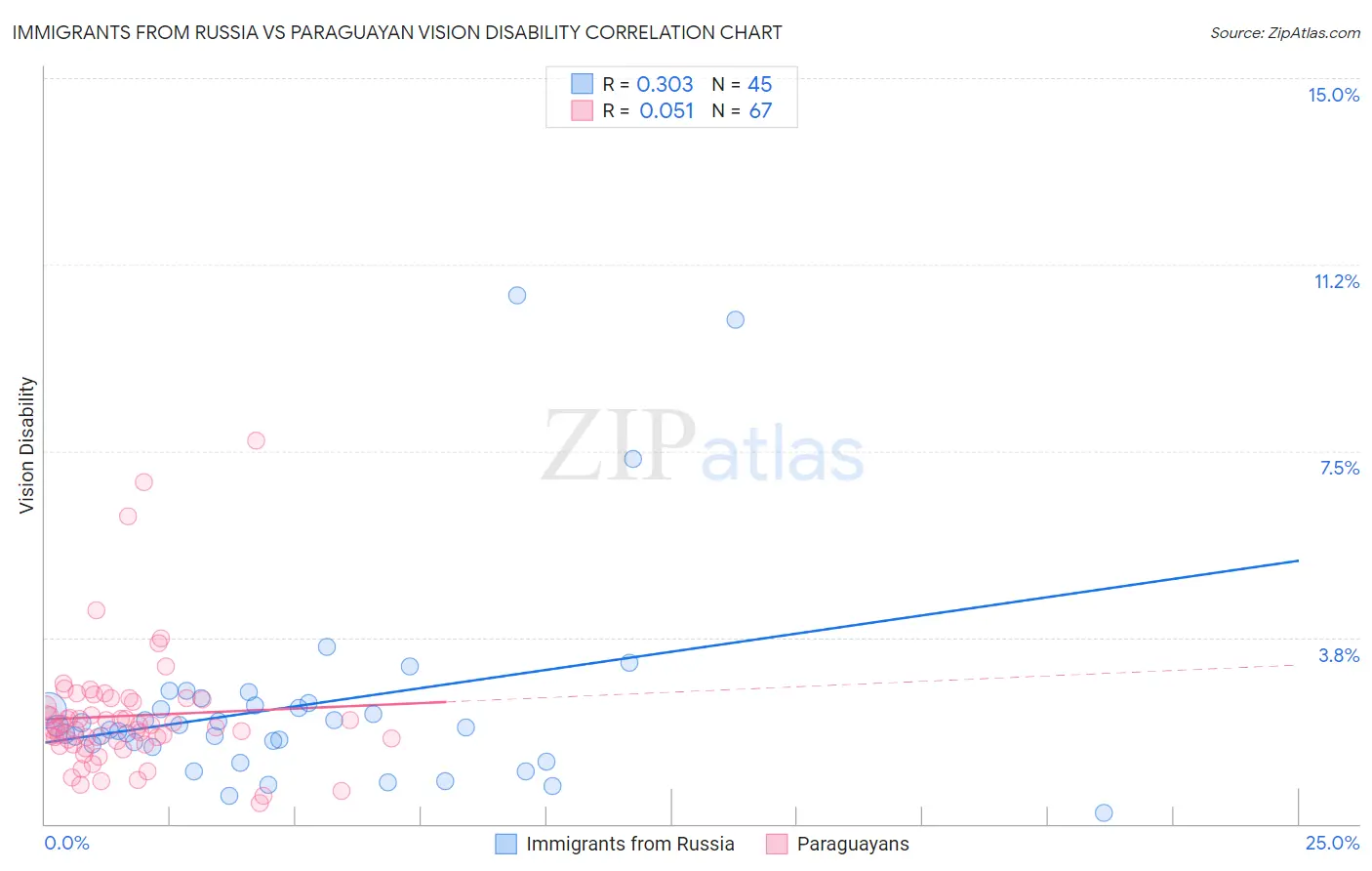 Immigrants from Russia vs Paraguayan Vision Disability