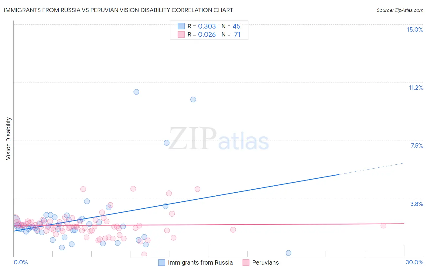 Immigrants from Russia vs Peruvian Vision Disability
