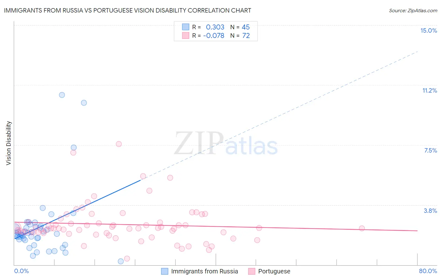 Immigrants from Russia vs Portuguese Vision Disability