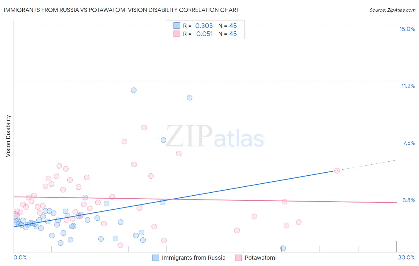 Immigrants from Russia vs Potawatomi Vision Disability