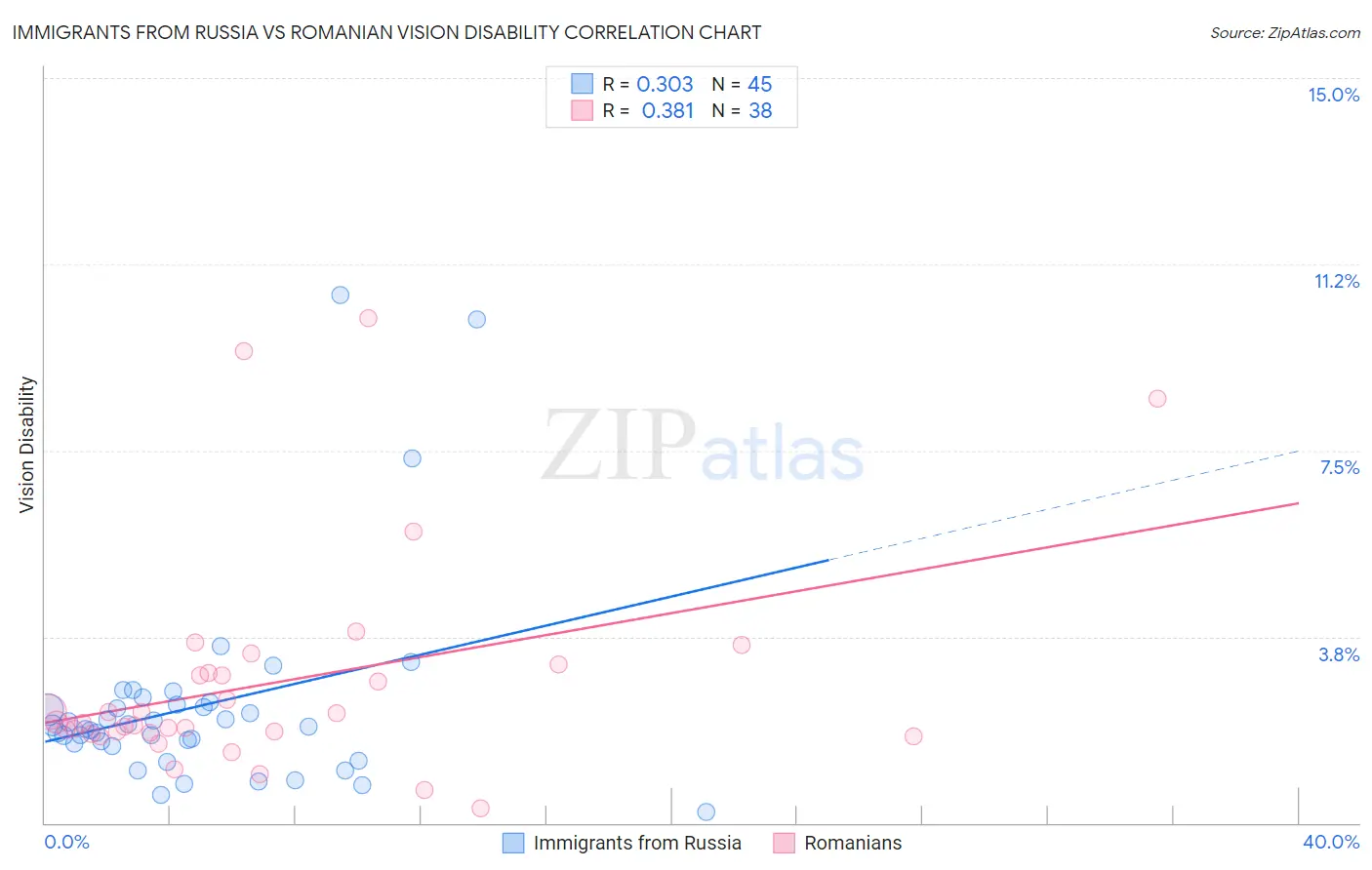 Immigrants from Russia vs Romanian Vision Disability