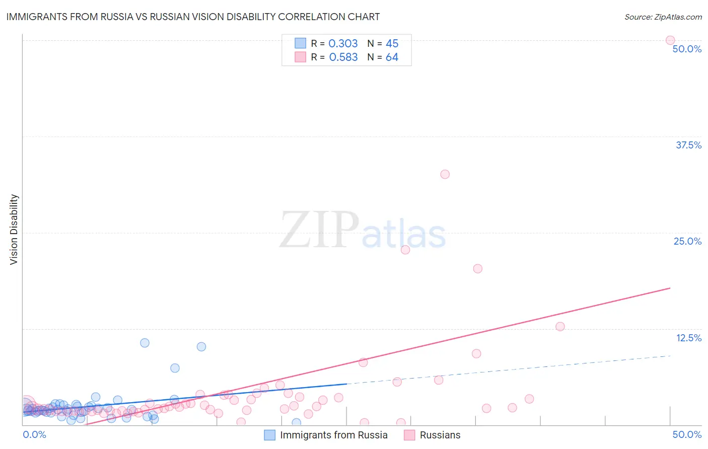 Immigrants from Russia vs Russian Vision Disability