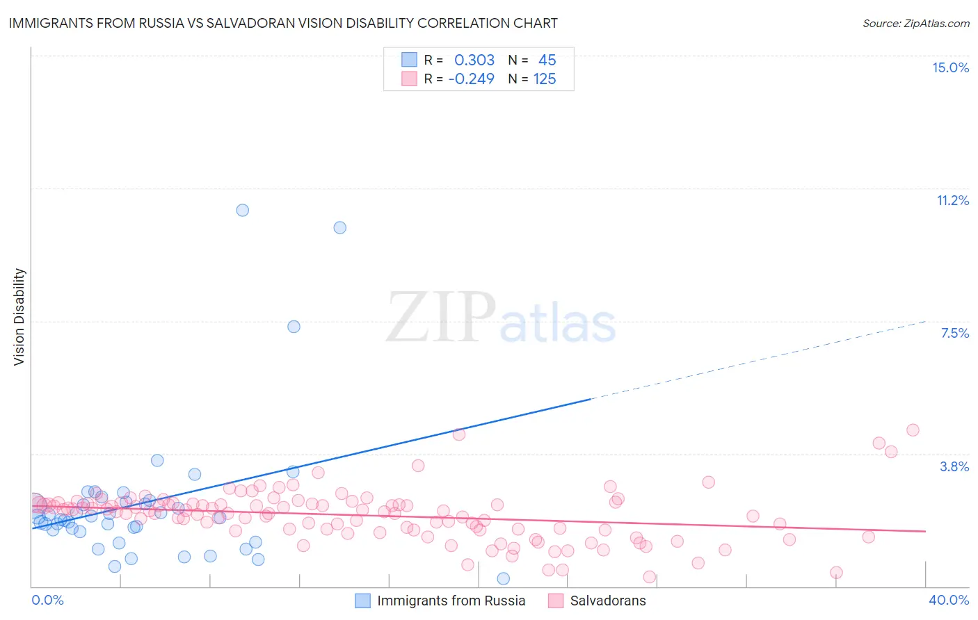 Immigrants from Russia vs Salvadoran Vision Disability